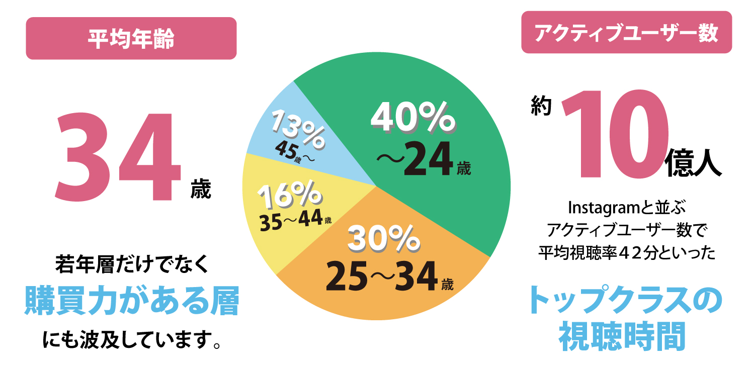 ユーザー数